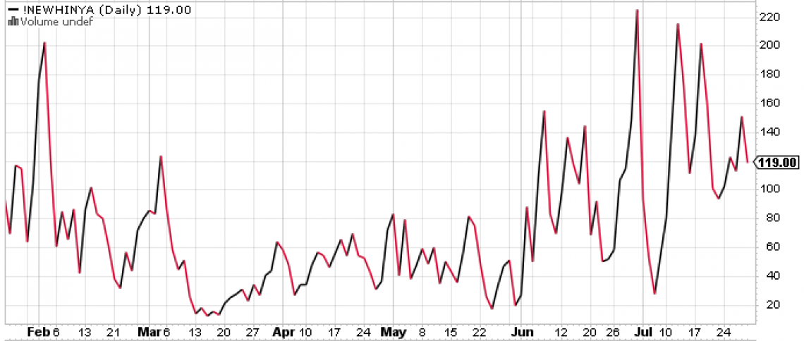 Chart of new highs for the NYSE