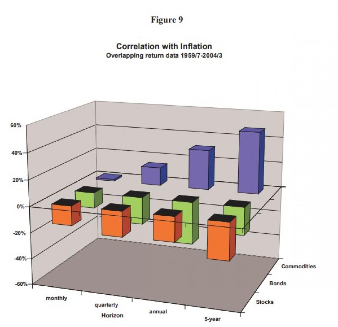 Commodity performance with inflation