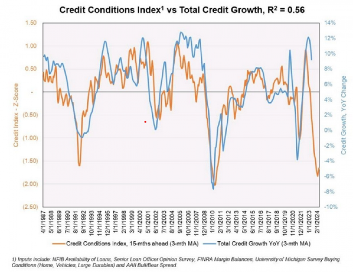 Chart of credit conditions