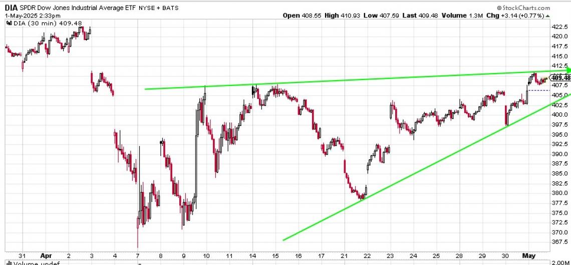 Bearish Wedge for DIA