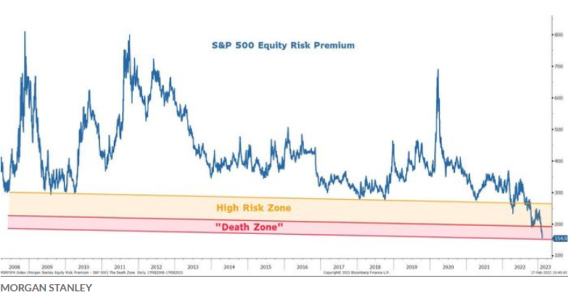 Morgan Stanley chart of Equity Risk Premium