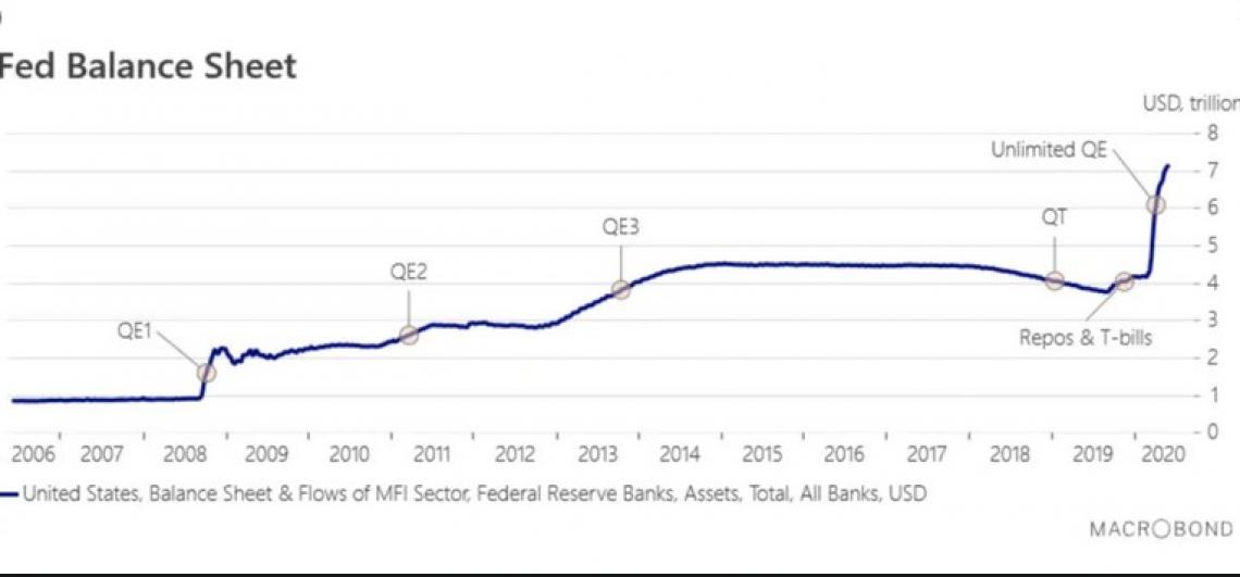 FED Balance sheet