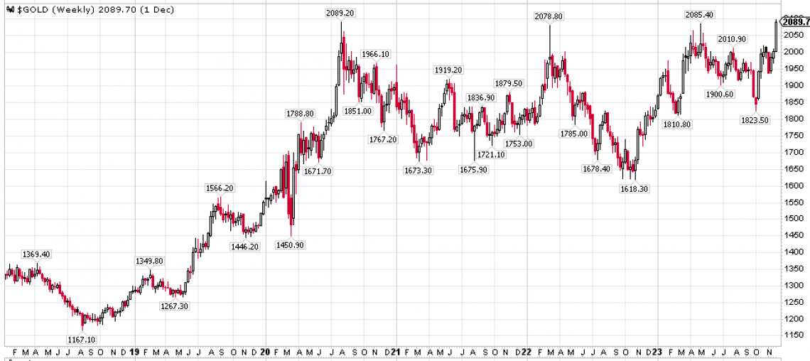 Chart of gold at new highs