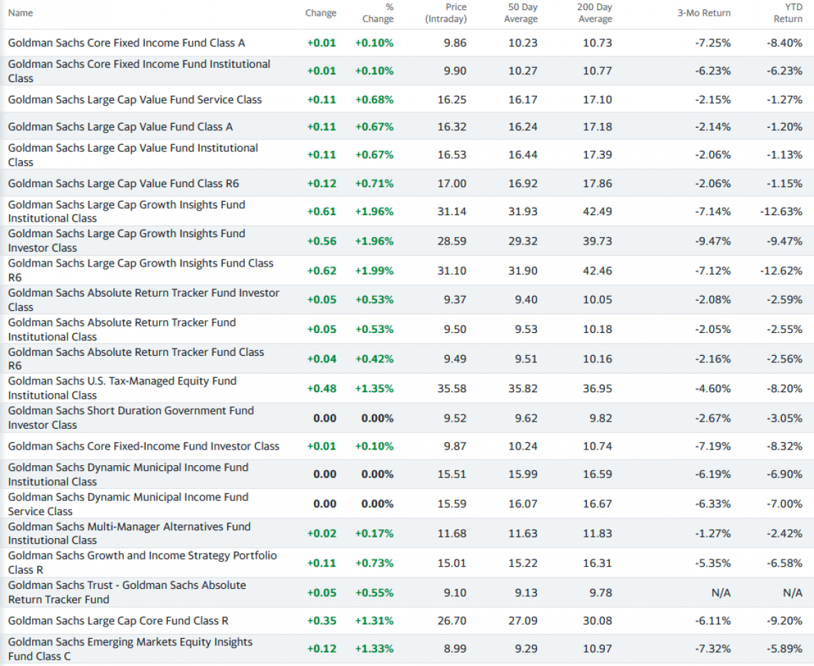 Goldman Sachs mutual funds performance Q1 of 2022