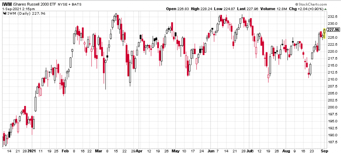 IWM, Small-cap index fund chart