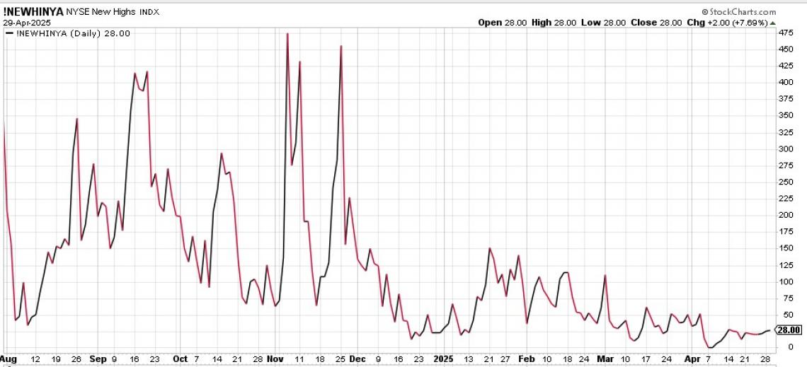 Market leadership chart - leadership is declining
