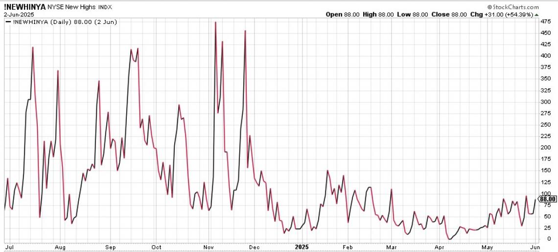 Market Leadership, or lack there of, in the stock market