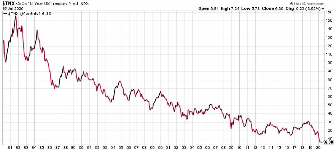 10 Year Treasury rates since 1980