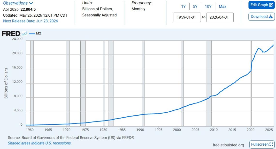 Current chart of the money supply
