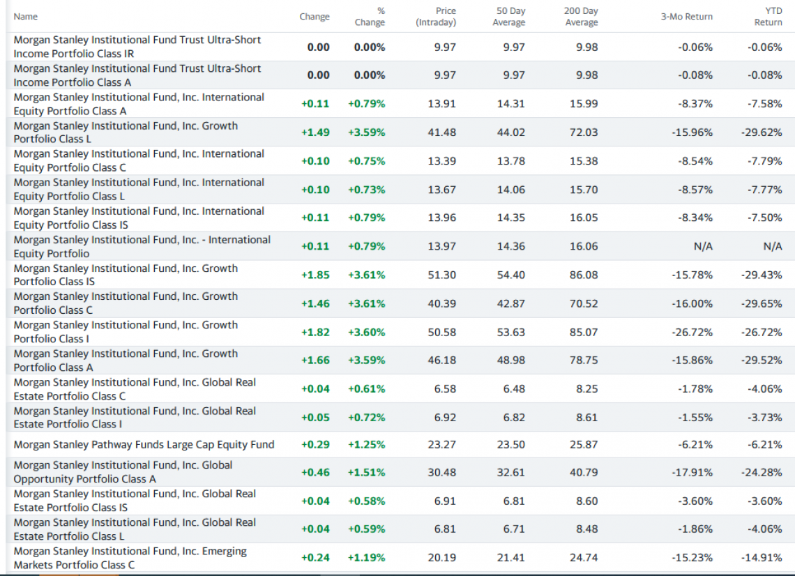 Morgan Stanley mutual fund performance Q1 of 2022