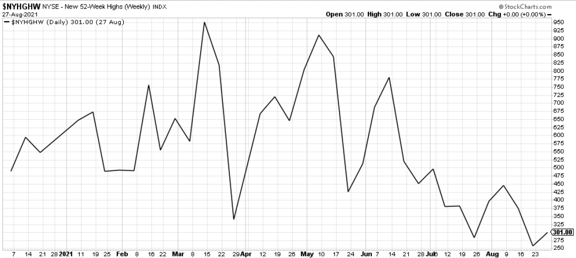 New NYSE 52 week highs