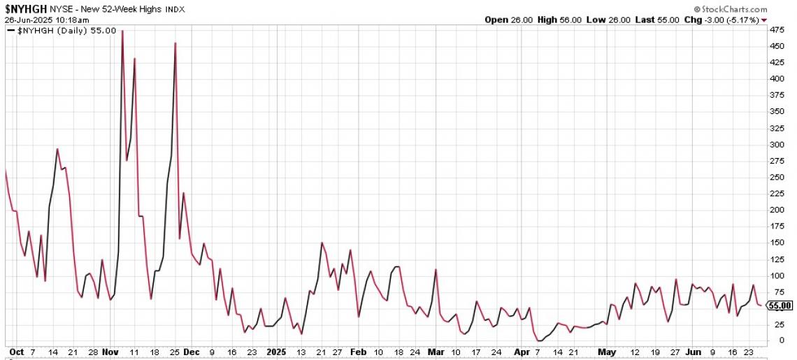 Current chart of NYSE new highs