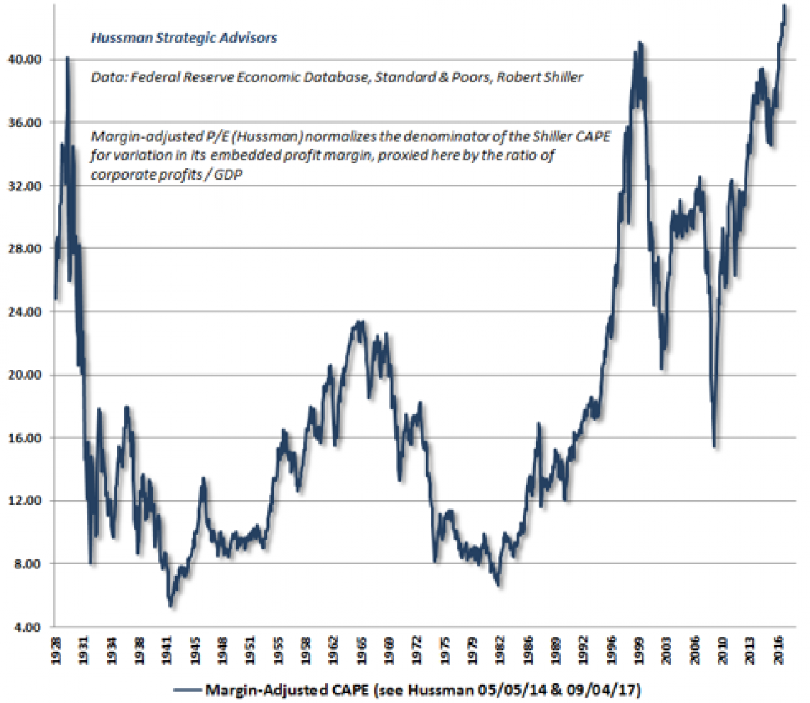 Hussman Funds Equity Market Valuation