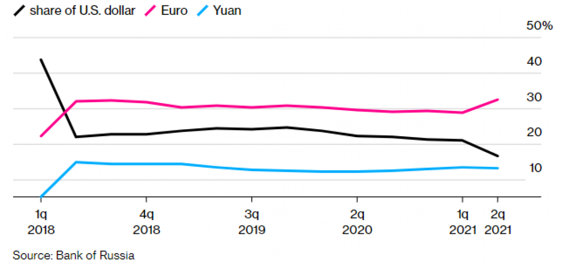 Russian foreign reserves