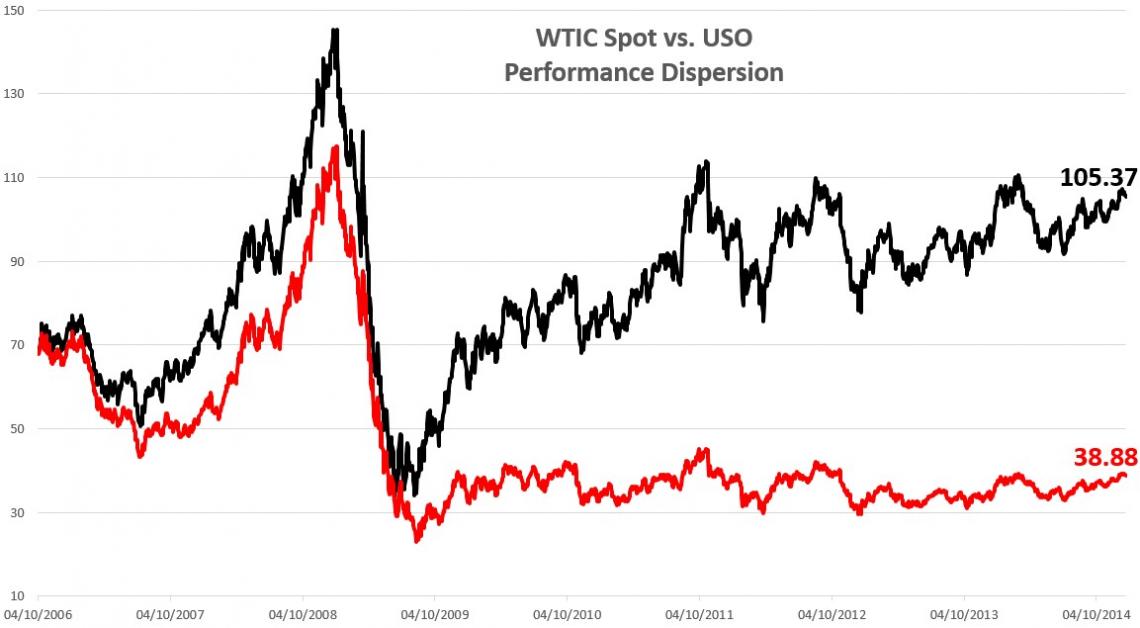 USO dismal performance