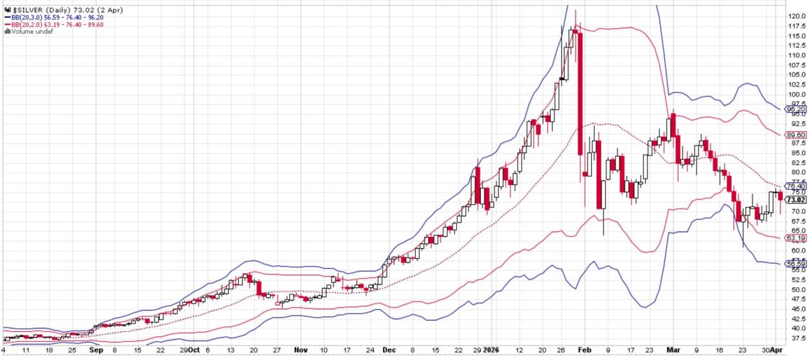 silver three standard deviation move