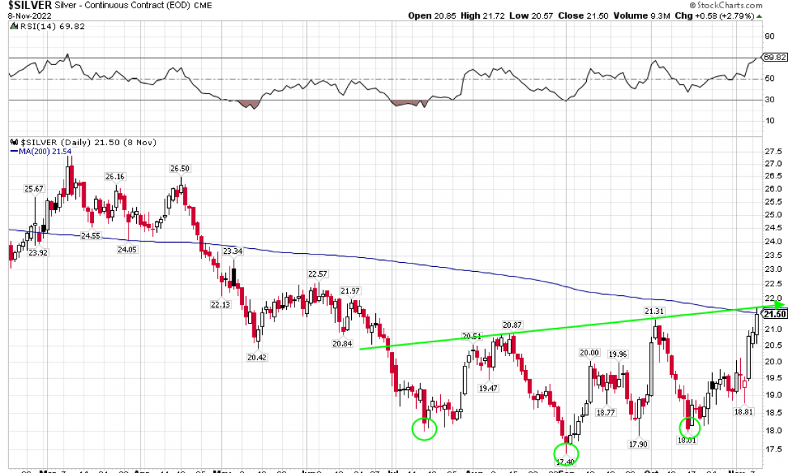 daily chart of silver with bullish head and shoulders