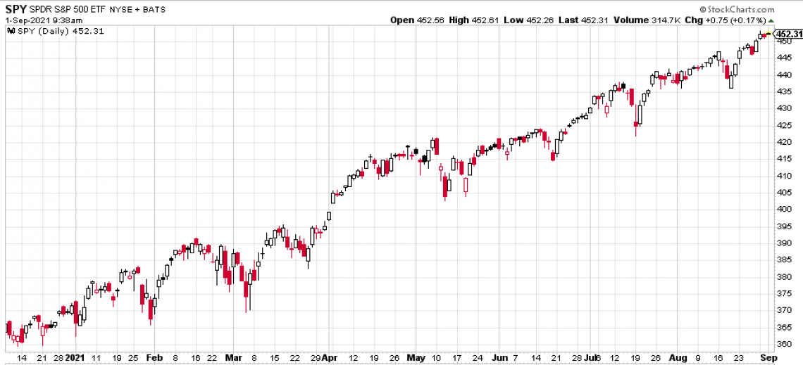 Current Chart of the S&P 500 