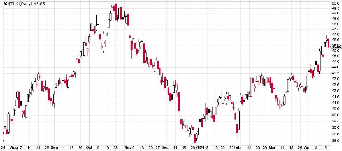 TNX index daily chart