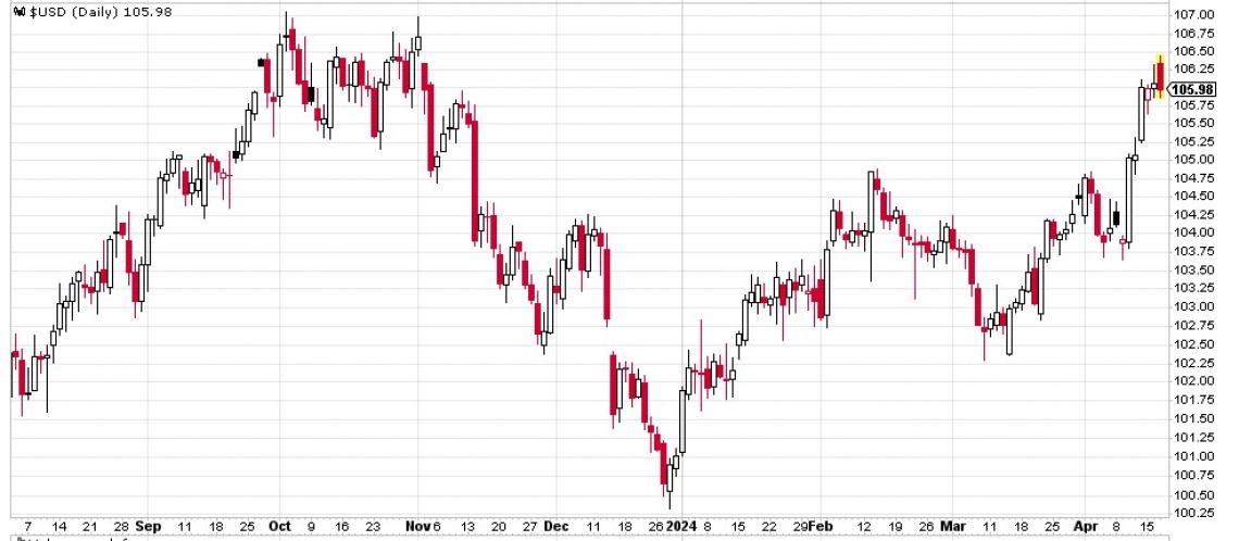 Chart of the USD index as of 4/16/24