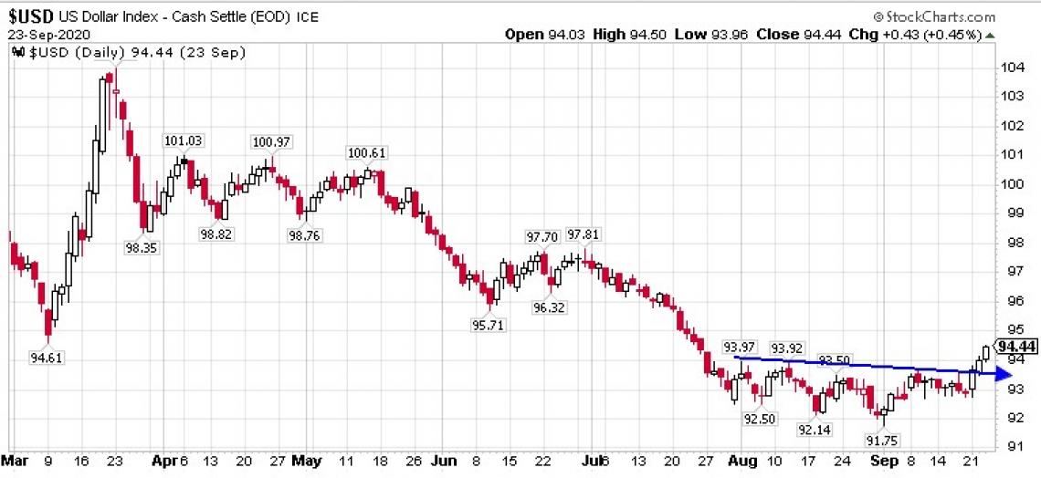 US Dollar charts of 09/24/2020