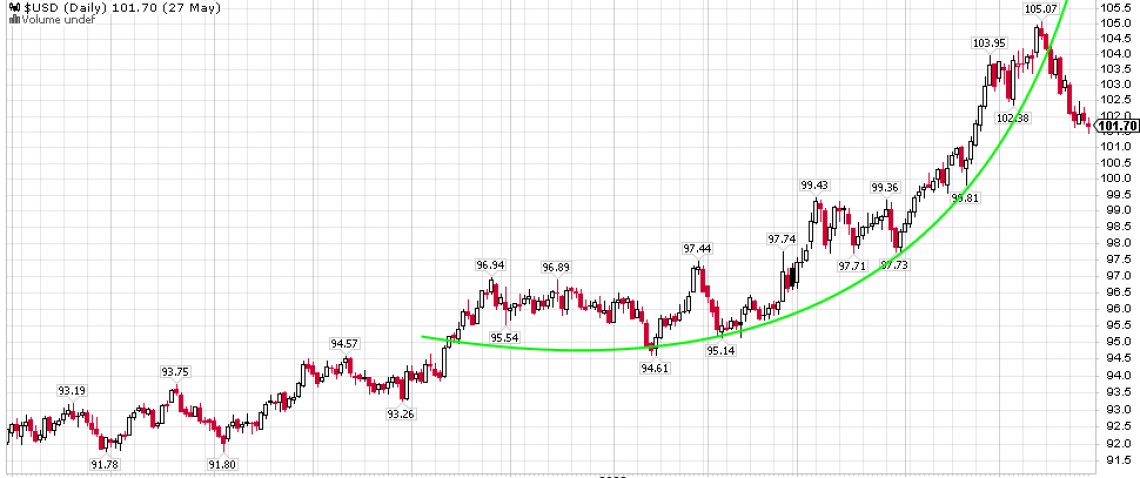 Daily chart of the US Dollar