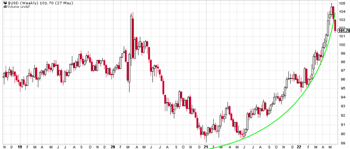 Weekly chart of the US Dollar