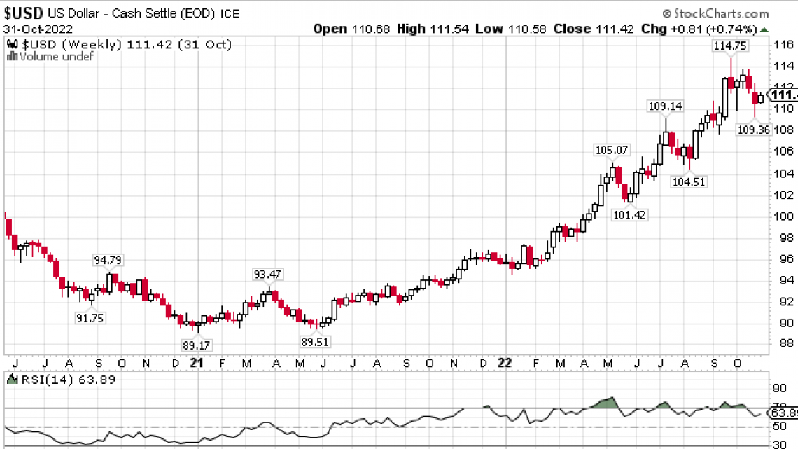 Current USD chart