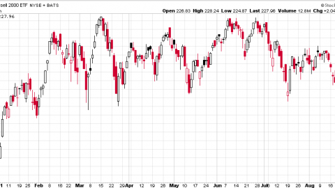 Russell 2000 index fund chart