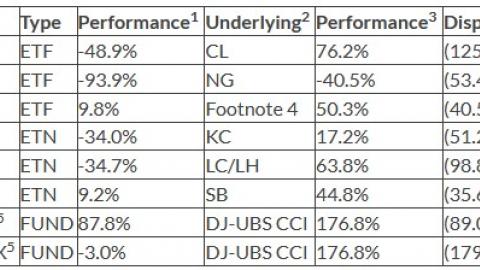 USO performance dispersion