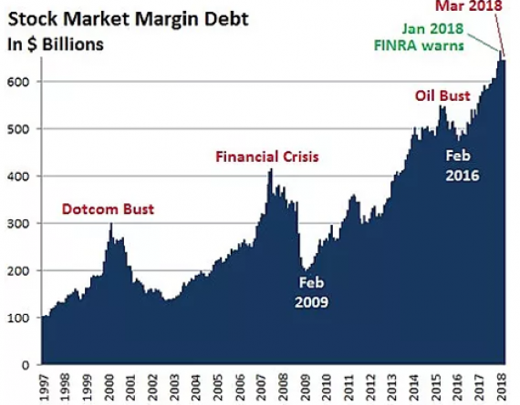 Stock Market Leverage Chart