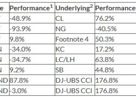 USO performance dispersion